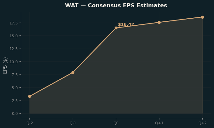 Consensus EPS