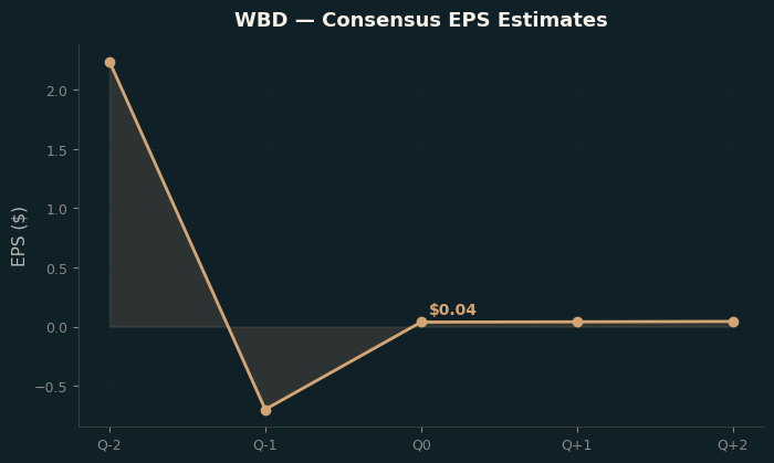 Consensus EPS