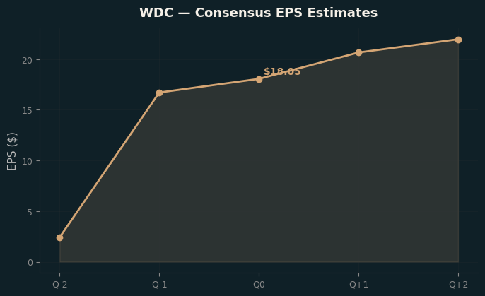 Consensus EPS