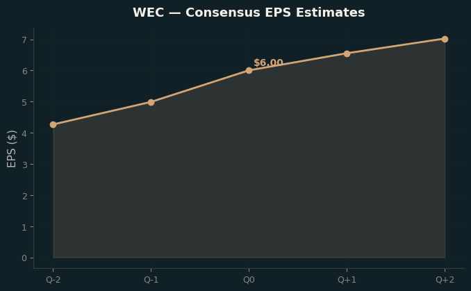 Consensus EPS