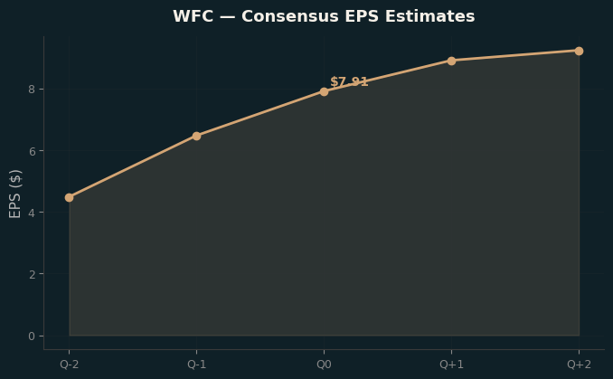 Consensus EPS