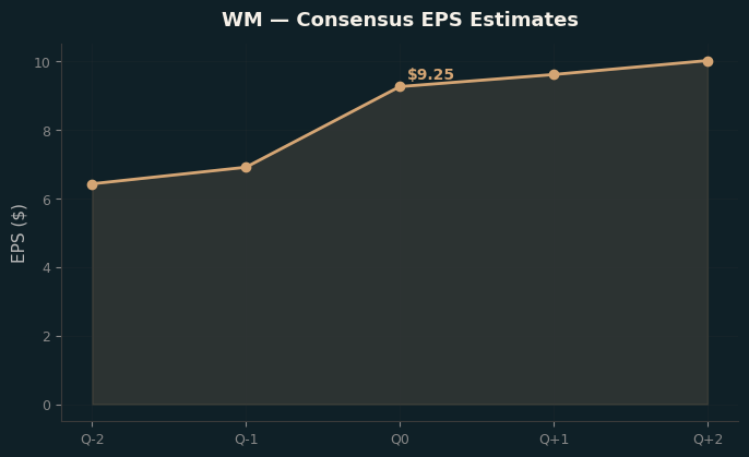 Consensus EPS