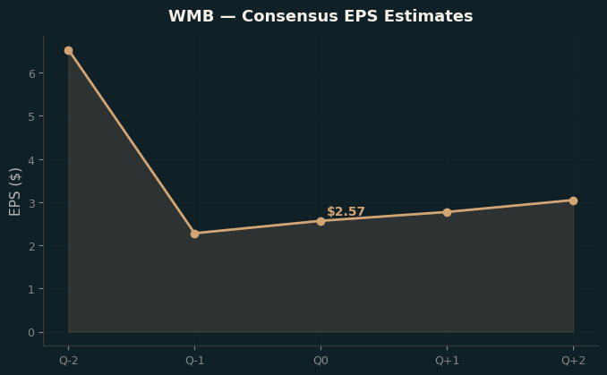 Consensus EPS