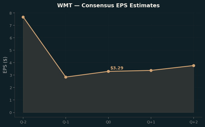 Consensus EPS