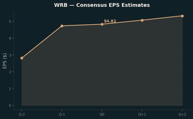 Consensus EPS