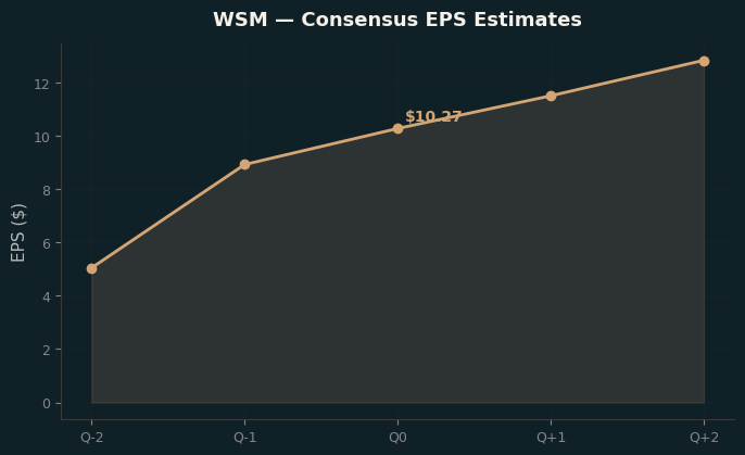 Consensus EPS