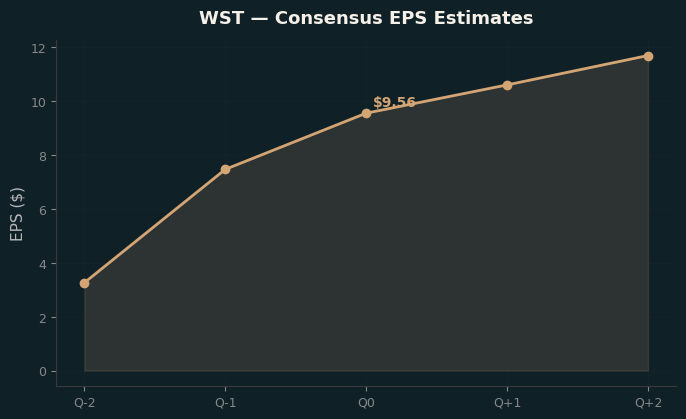 Consensus EPS