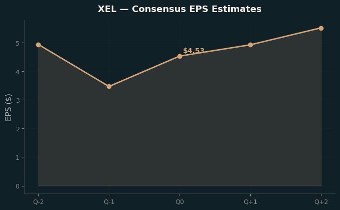 Consensus EPS