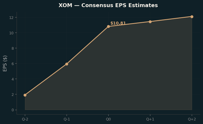 Consensus EPS