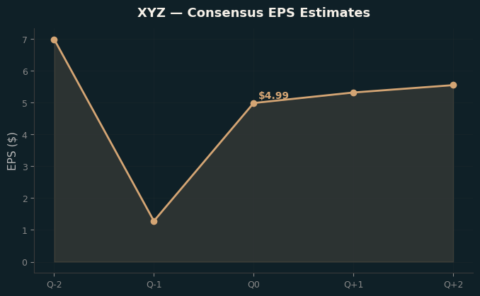 Consensus EPS