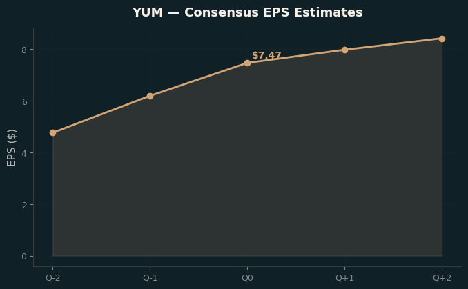 Consensus EPS