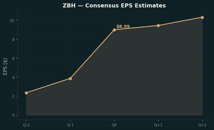 Consensus EPS