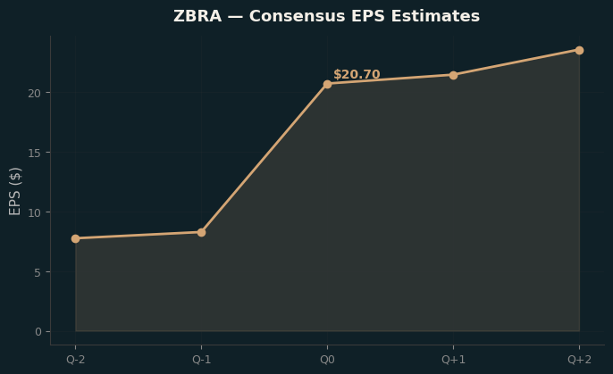 Consensus EPS