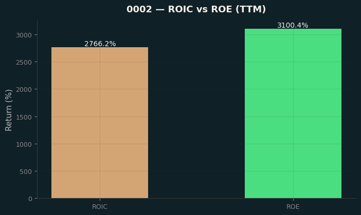 ROIC & ROE