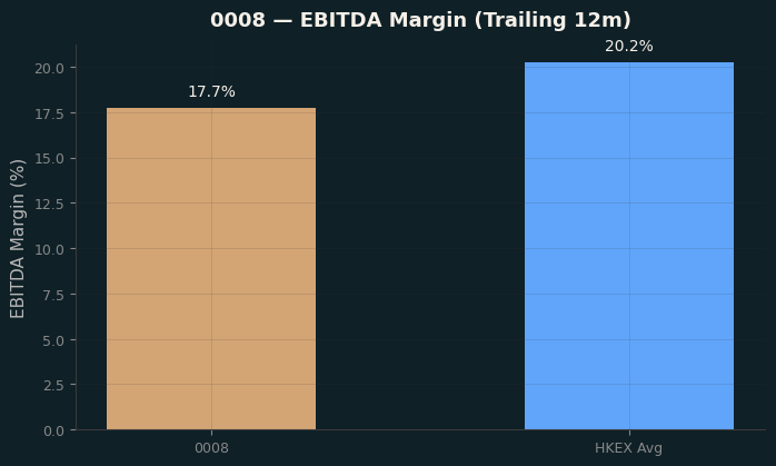 EBITDA Margin