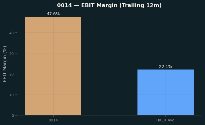 EBIT Margin