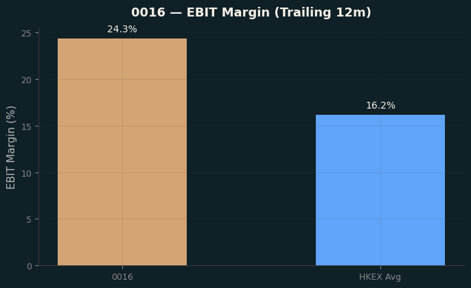 EBIT Margin