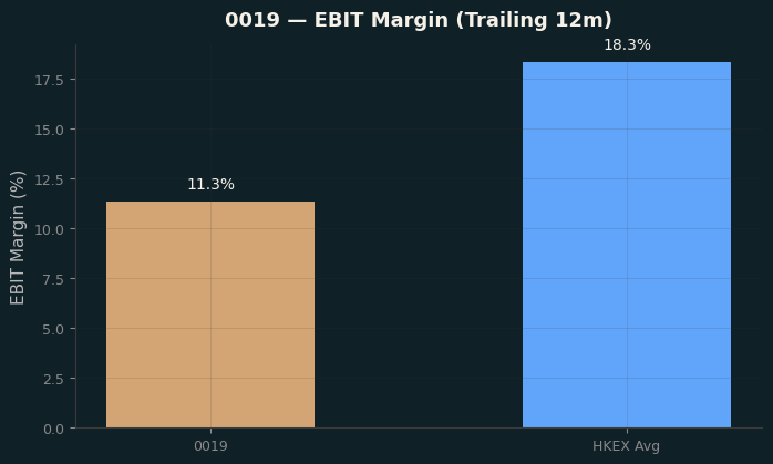 EBIT Margin
