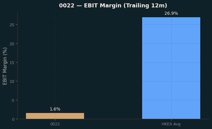 EBIT Margin