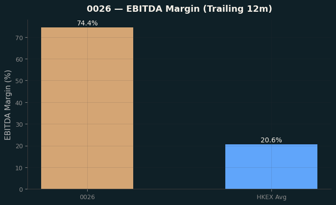 EBITDA Margin