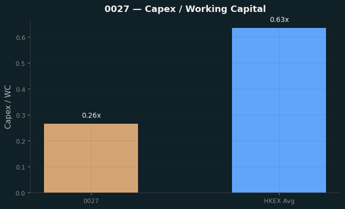 Capex & WC / Sales