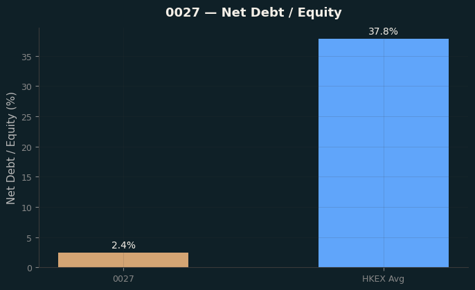 Net Debt / Equity