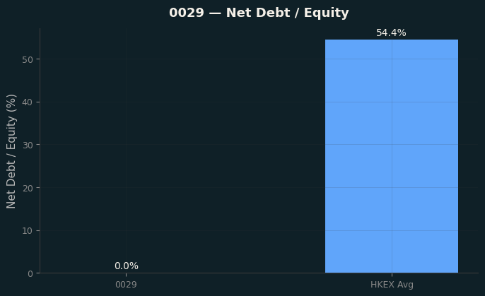 Net Debt / Equity