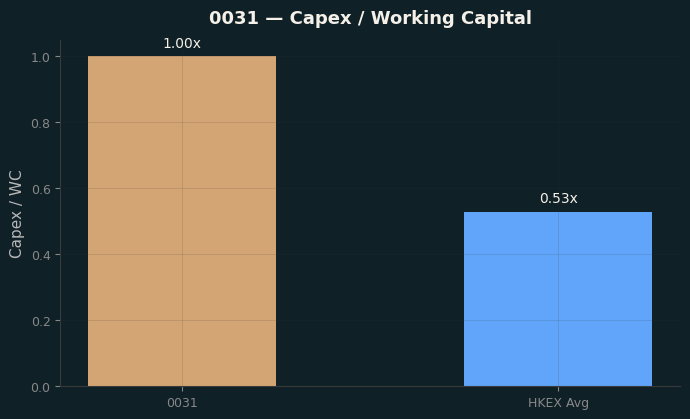 Capex & WC / Sales