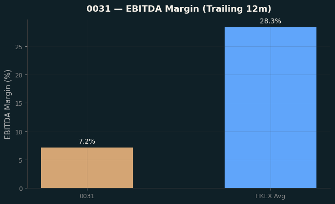 EBITDA Margin