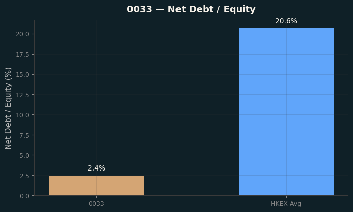 Net Debt / Equity