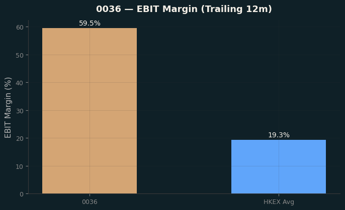 EBIT Margin