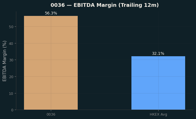 EBITDA Margin