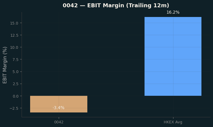 EBIT Margin