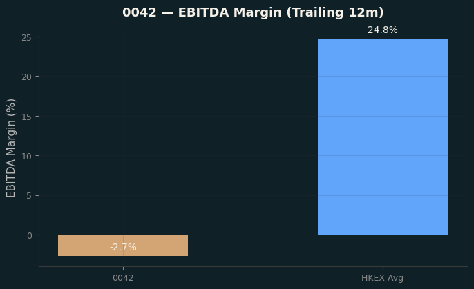 EBITDA Margin