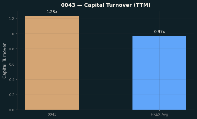 Capital Turnover