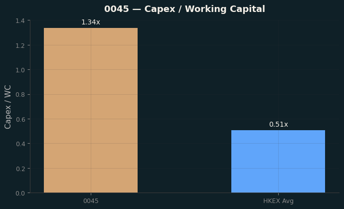 Capex & WC / Sales