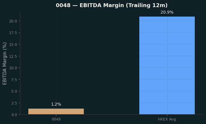 EBITDA Margin