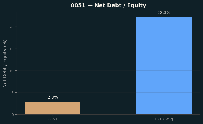 Net Debt / Equity