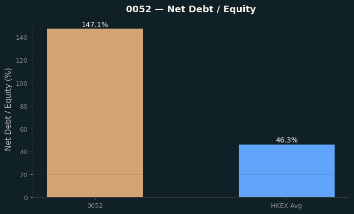 Net Debt / Equity