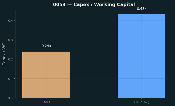 Capex & WC / Sales