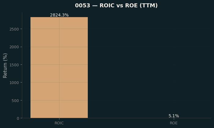 ROIC & ROE