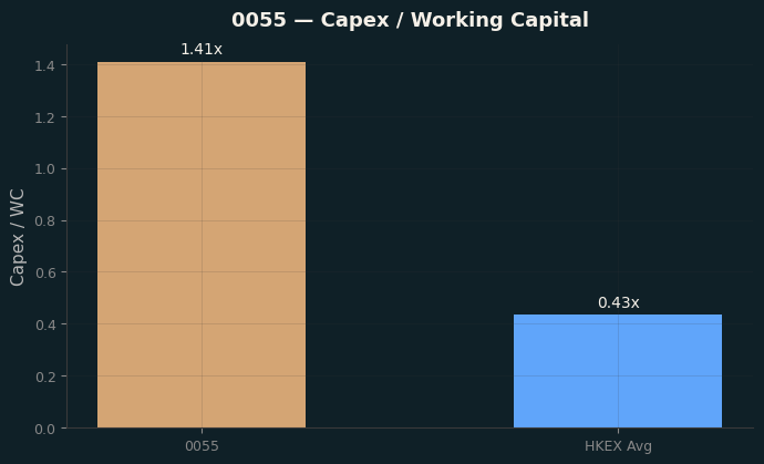 Capex & WC / Sales