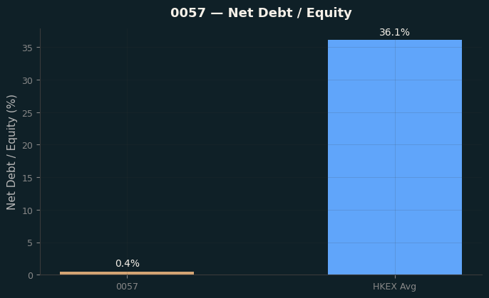 Net Debt / Equity