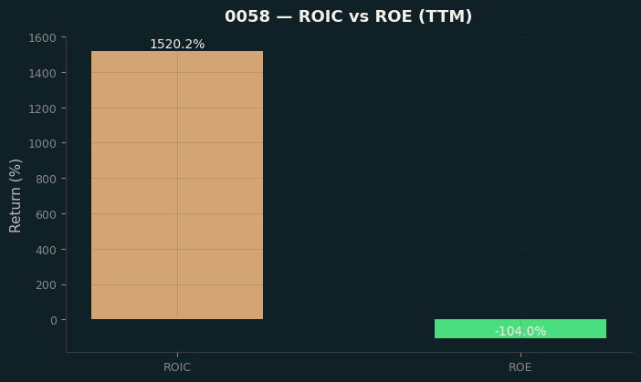 ROIC & ROE
