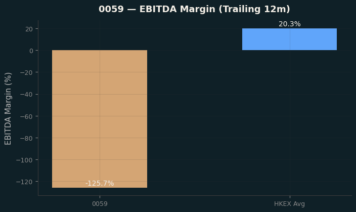 EBITDA Margin