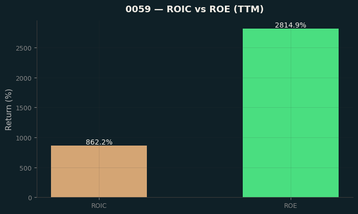 ROIC & ROE