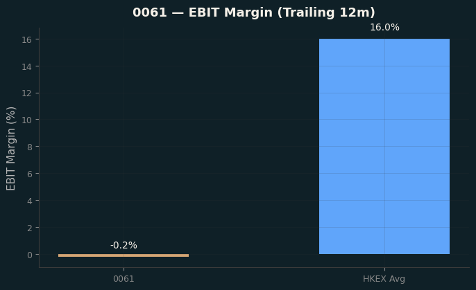 EBIT Margin