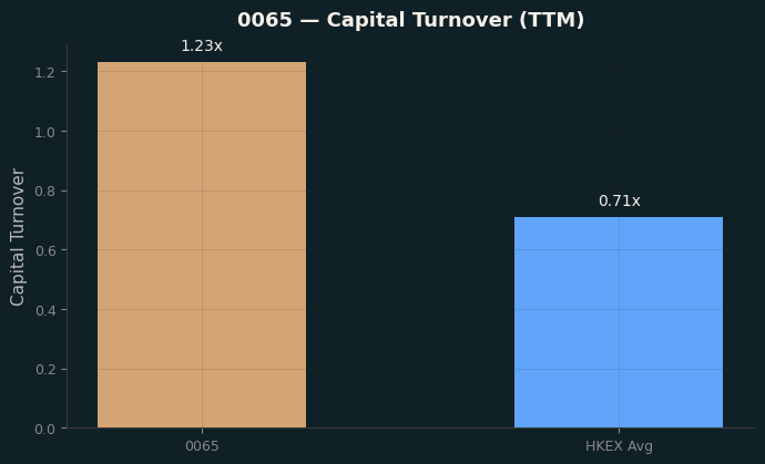 Capital Turnover