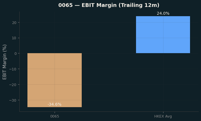 EBIT Margin