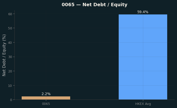 Net Debt / Equity